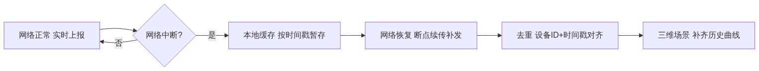 S04_直播复盘传感器数据接三维被问最多的7个问题_知乎架构图1