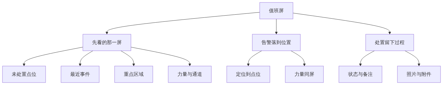 W05_图新说安防版_值班屏上最该有的是什么_GIS视界架构图1