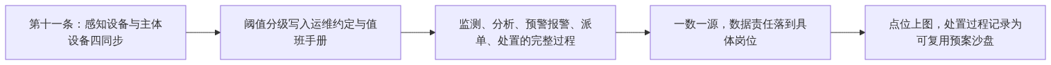 S04_图新说安防版_江苏城市生命线新规今天施行物联感知条款怎么落到工程与值守_GIS视界架构图1