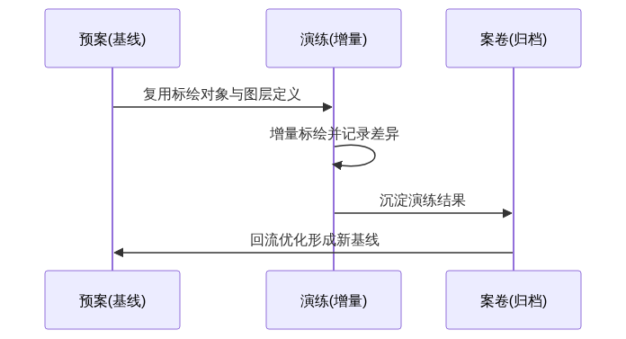 S05_图新说安防版_从预案到案卷三维态势标绘的数据组织与复用_知乎架构图2