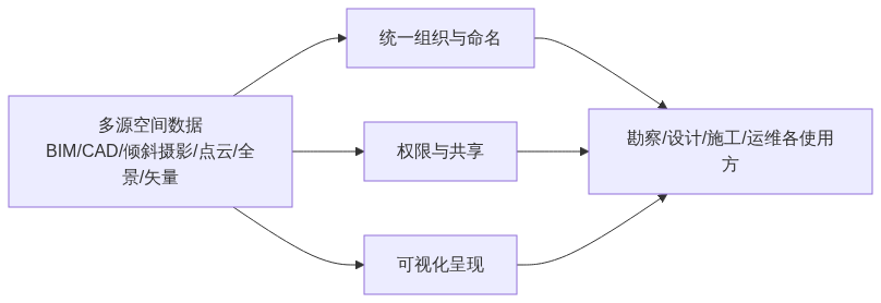 S06_云平台_多源空间数据怎么统一管从测绘装备展的自主可控信号说起_GIS视界架构图1