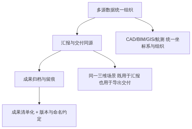 S02_图新说_测绘装备展首日从装备展示到成果落地中间差什么_GIS视界架构图2