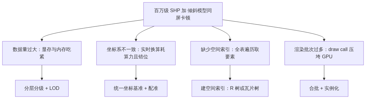 S03_图新说_大体量矢量与倾斜模型的统一组织与轻量化_知乎架构图1