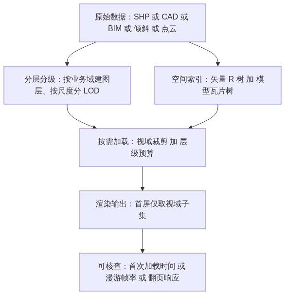 S03_图新说_大体量矢量与倾斜模型的统一组织与轻量化_知乎架构图2