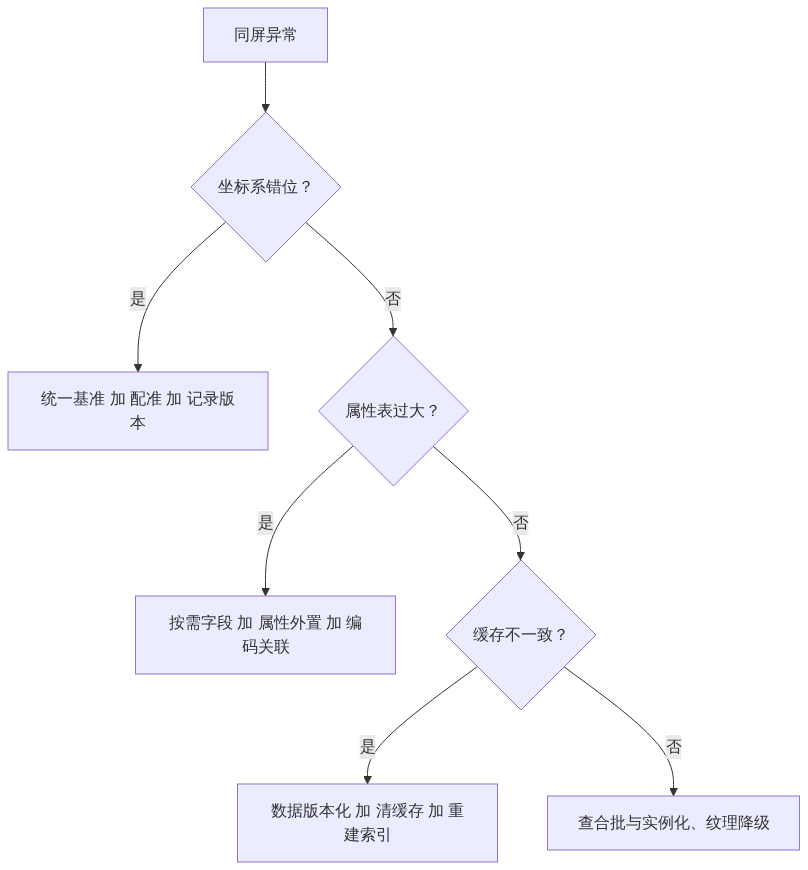 S03_图新说_大体量矢量与倾斜模型的统一组织与轻量化_知乎架构图3