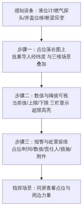 S04_图新说安防版_城市生命线监测从感知设备到指挥场景_GIS视界架构图1