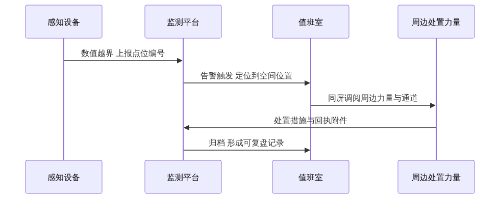 S04_图新说安防版_城市生命线监测从感知设备到指挥场景_GIS视界架构图2