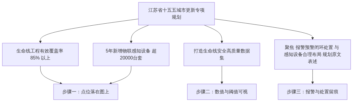 S04_图新说安防版_城市生命线监测从感知设备到指挥场景_GIS视界架构图3