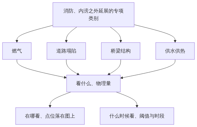 S03_图新说安防版_消防与内涝之外城市生命线监测还有哪些场景_GIS视界架构图1
