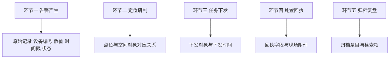 S04_图新说安防版_应急指挥的数据链条从告警到归档_知乎架构图2