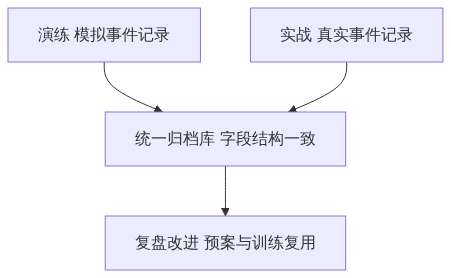 S04_图新说安防版_应急指挥的数据链条从告警到归档_知乎架构图3