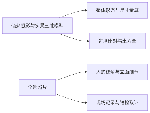 S06_720AI_无人机航拍与全景照片工程现场采集的两种视角_GIS视界架构图1