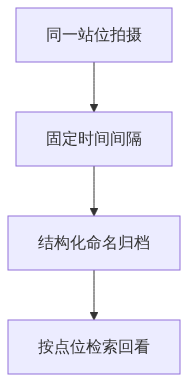 S06_720AI_无人机航拍与全景照片工程现场采集的两种视角_GIS视界架构图2