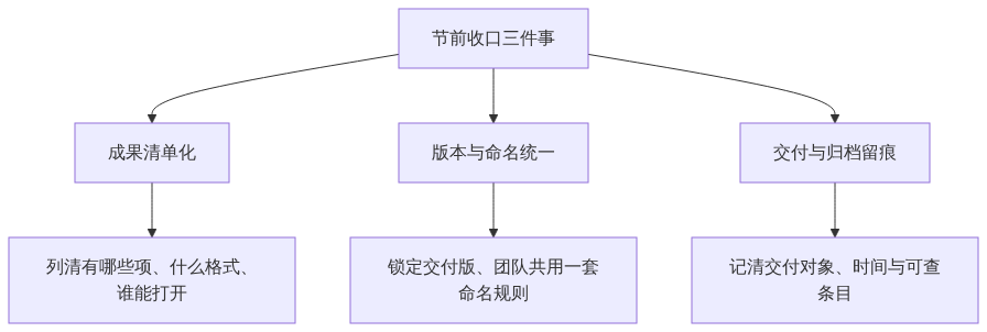 S01_图新说_节前收口把今年的三维成果整理成可交付的档案_GIS视界架构图1