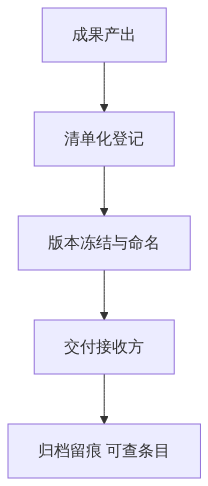 S01_图新说_节前收口把今年的三维成果整理成可交付的档案_GIS视界架构图3