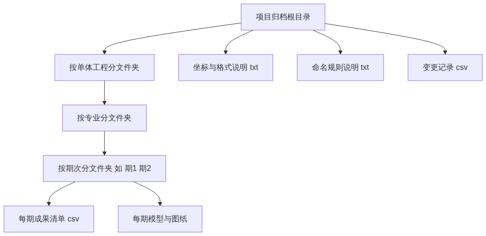 S02_图新说_多期数据与成果归档的数据结构设计_CSDN架构图1
