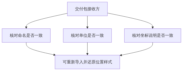 S02_图新说_多期数据与成果归档的数据结构设计_CSDN架构图3