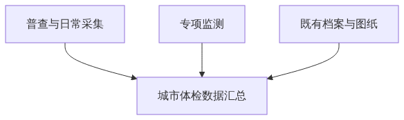 S06_城市体检到底查什么从发现问题到数据从哪来_知乎架构图1