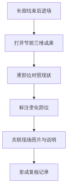 S01_图新说_节后复工现场复核复工方案与安全交底_订阅号头条架构图1