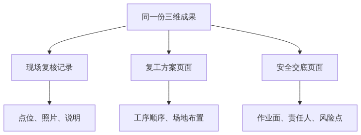 S01_图新说_节后复工现场复核复工方案与安全交底_订阅号头条架构图2