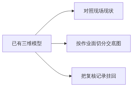 S01_图新说_节后复工现场复核复工方案与安全交底_订阅号头条架构图3