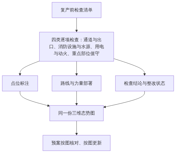 S02_图新说安防版_复工复产期消防检查与预案更新落到同一张三维态势图_订阅号次条架构图1