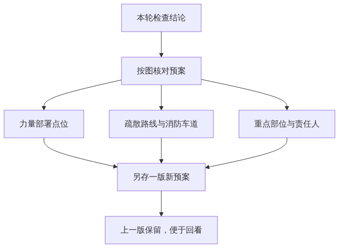 S02_图新说安防版_复工复产期消防检查与预案更新落到同一张三维态势图_订阅号次条架构图2