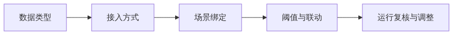 S03_图新说_IoT接入教程数据类型到阈值联动_GIS视界架构图1