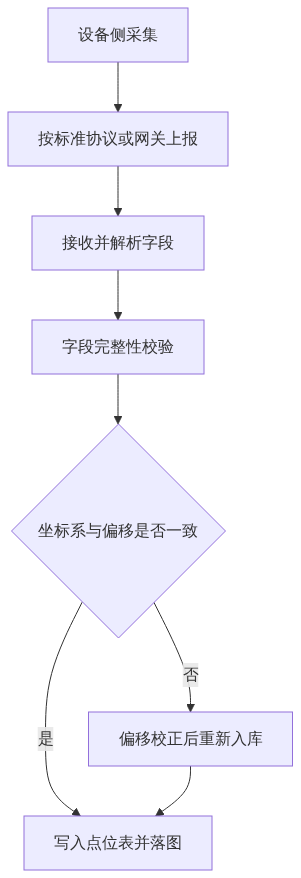 S03_图新说_IoT接入教程数据类型到阈值联动_GIS视界架构图2