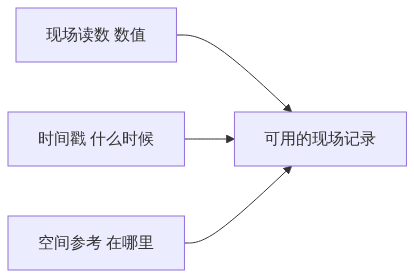S07_现场数据为什么必须带上时间和位置_知乎CSDN架构图1