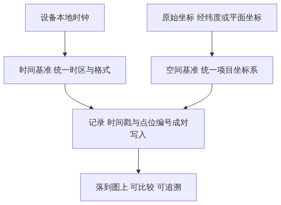 S07_现场数据为什么必须带上时间和位置_知乎CSDN架构图2