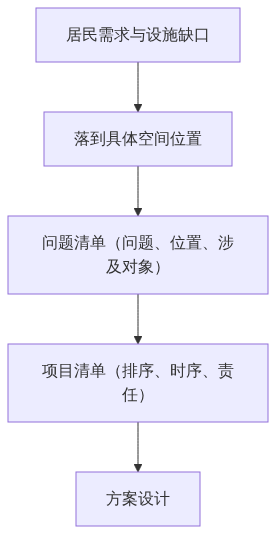 H01_城市更新为什么先体检后设计从问题清单到项目清单_知乎CSDN架构图1
