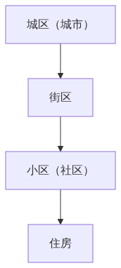 H01_城市更新为什么先体检后设计从问题清单到项目清单_知乎CSDN架构图2