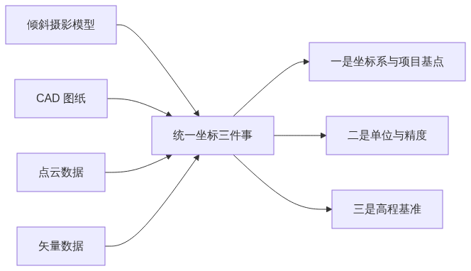 S03_图新说_倾斜模型CAD与点云对齐统一坐标怎么落_GIS视界架构图1