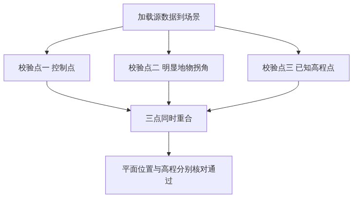 S03_图新说_倾斜模型CAD与点云对齐统一坐标怎么落_GIS视界架构图2