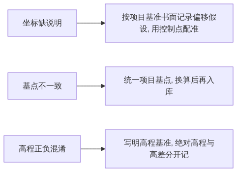S03_图新说_倾斜模型CAD与点云对齐统一坐标怎么落_GIS视界架构图3