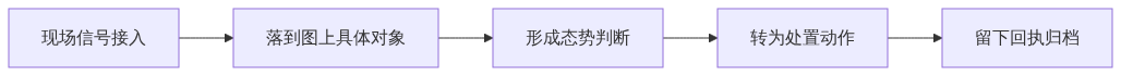 S05_图新说_应急处置的数据接到三维场景中间要做哪几件事_知乎架构图1