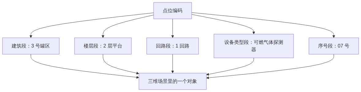 S05_图新说_应急处置的数据接到三维场景中间要做哪几件事_知乎架构图2