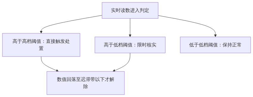 S05_图新说_应急处置的数据接到三维场景中间要做哪几件事_知乎架构图3