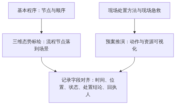 S06_图新说_一份应急处置规程是怎么写的_GIS视界架构图2