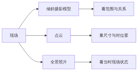 H01_现场常见的三种三维数据各自适合干什么_CSDN架构图1