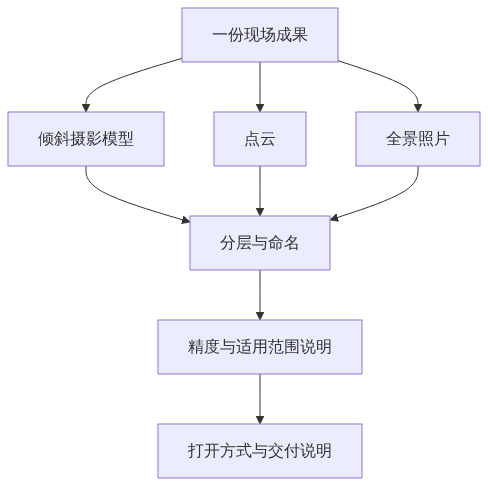H01_现场常见的三种三维数据各自适合干什么_CSDN架构图2