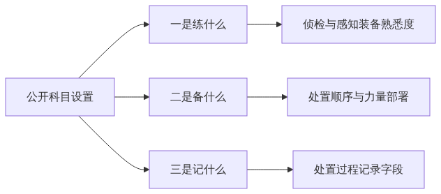 S02_图新说_竞赛第二天从公开科目设置反推三件事_GIS视界架构图2