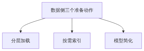 S03_图新说_大体量三维成果的加载与翻页四项可核查指标_CSDN架构图2