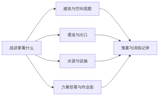 S04_图新说_消防态势标绘的图层组织从战训需求倒推数据分层_知乎架构图1