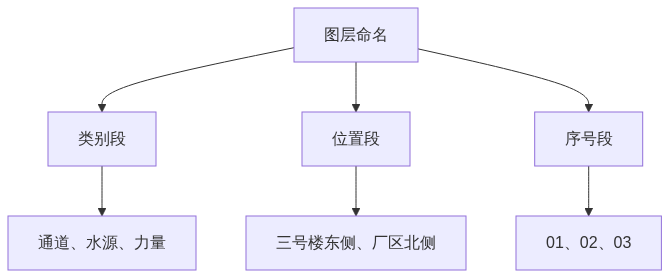 S04_图新说_消防态势标绘的图层组织从战训需求倒推数据分层_知乎架构图2
