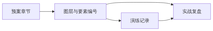S04_图新说_消防态势标绘的图层组织从战训需求倒推数据分层_知乎架构图3