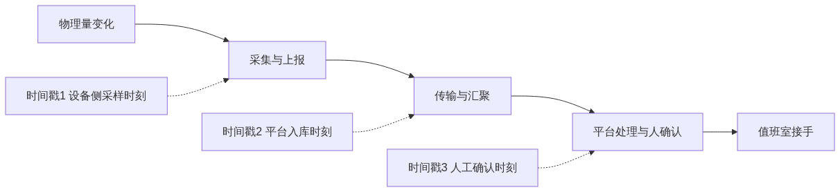 H01_告警到值班室要多久监测数据的三段时延_CSDN架构图1