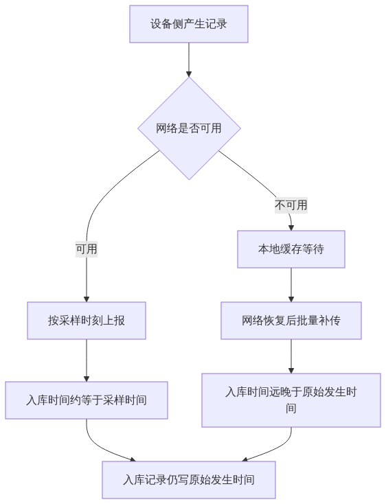 H01_告警到值班室要多久监测数据的三段时延_CSDN架构图2