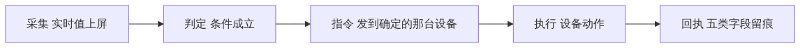 S02_图新说_10月15日15点直播数据看得到之后怎么让设备动起来_订阅号头条架构图1
